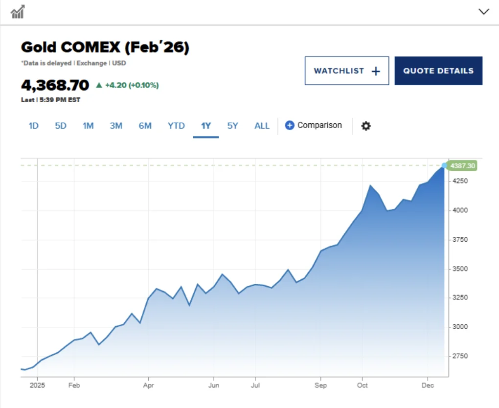 پیش بینی قیمت طلا برای دی و اسفند