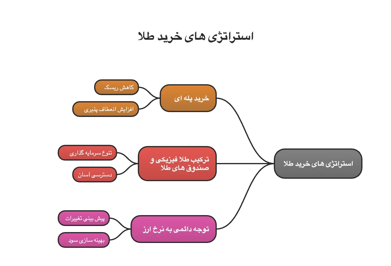 استراتژی های مهم در خرید طلا
