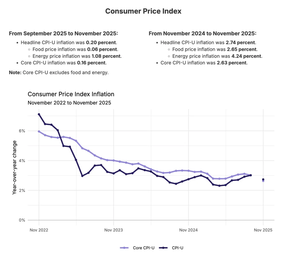 نمودار شاخص تورم آمریکا