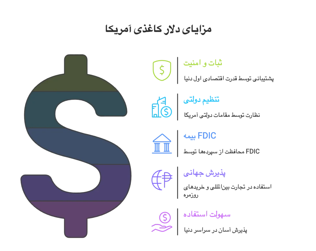 بررسی مزایای سرمایه گذاری در دلار