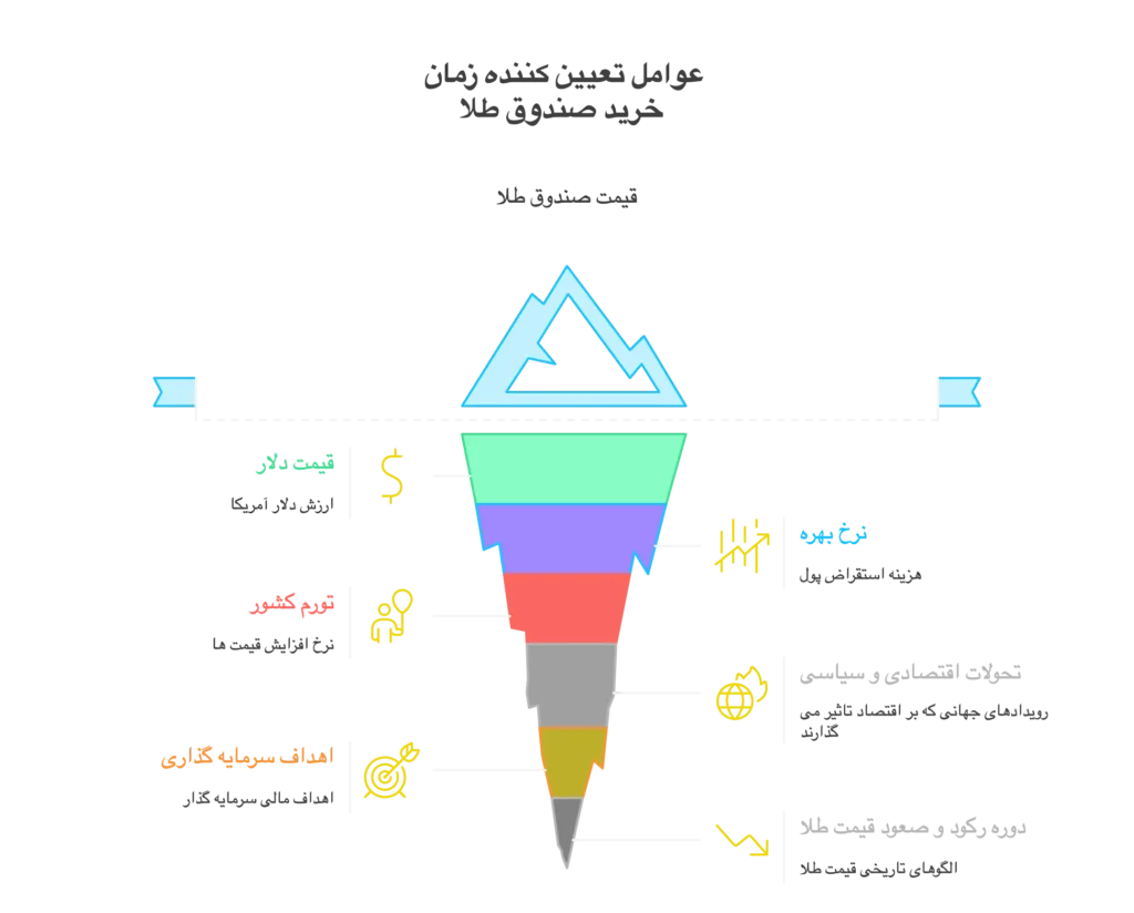 عوامل موثر بر زمان خرید صندوق طلا