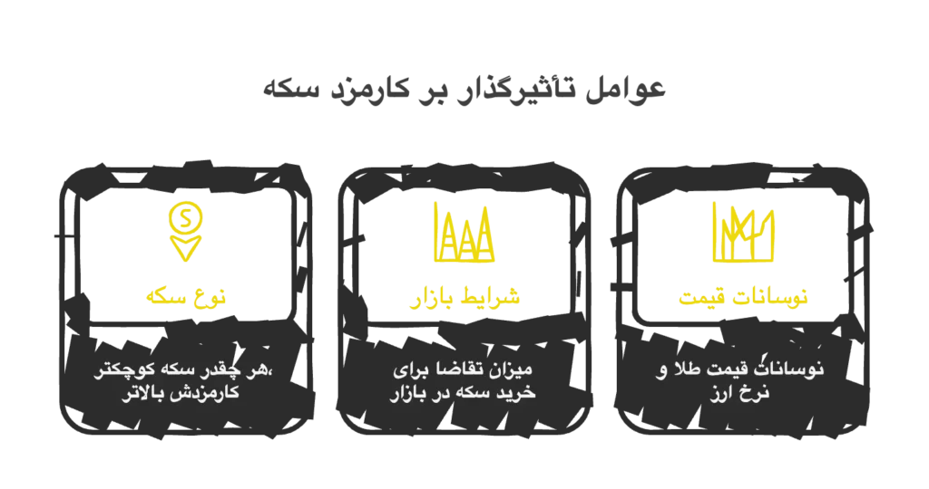۳ عوامل مهم بر کارمزد سکه
