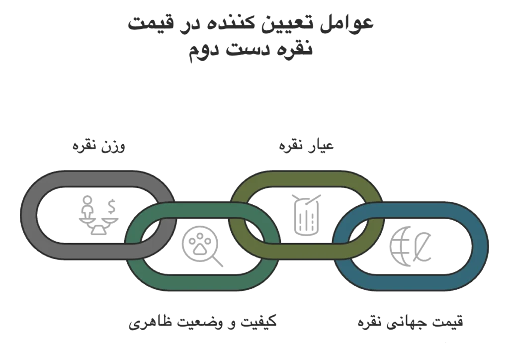 فاکتورهای موثر در قیمت نقره دست دوم