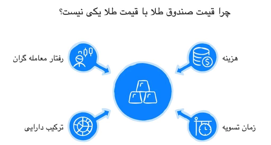علت عدم تطابق صد در صدی قیمت صندوق طلا و طلا