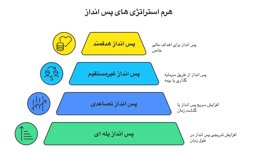 انواع روش های پس انداز پول