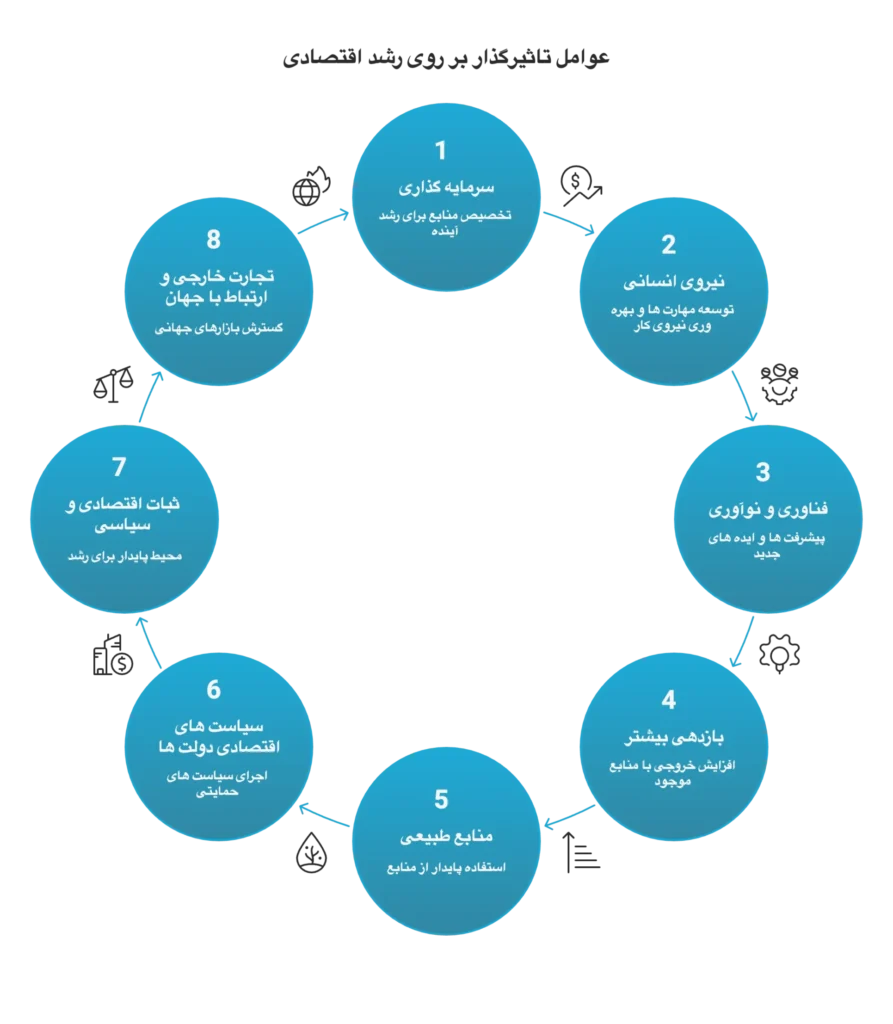 ۸ عوامل تاثیر گذار بر روی رشد اقتصادی
