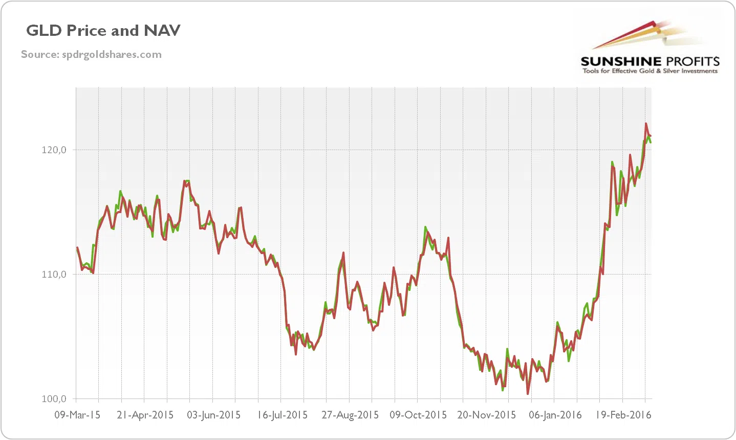 استراتژی nav در قیمت طلا