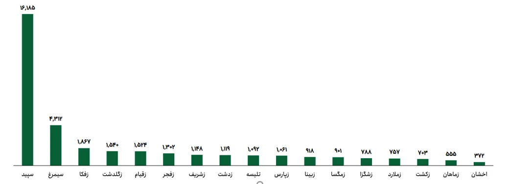 نمودار وضعیت فروش بهترین سهام زراعتی بورس