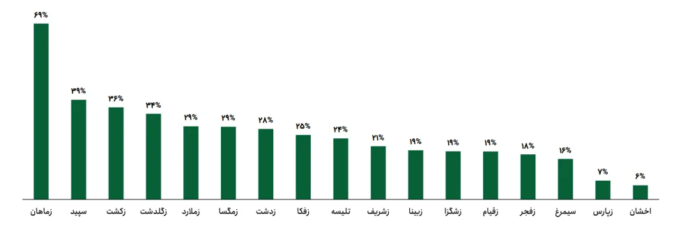 نرخ رشد بهترین سهام های گروع زراعتی