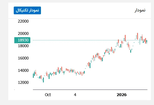نمودار تکنیکال زشگزا