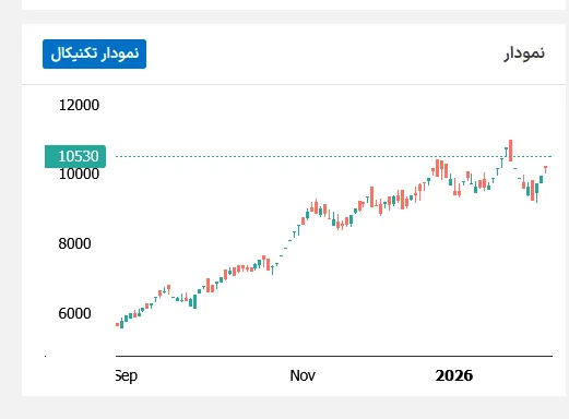 نمودار تکنیکال زشریف