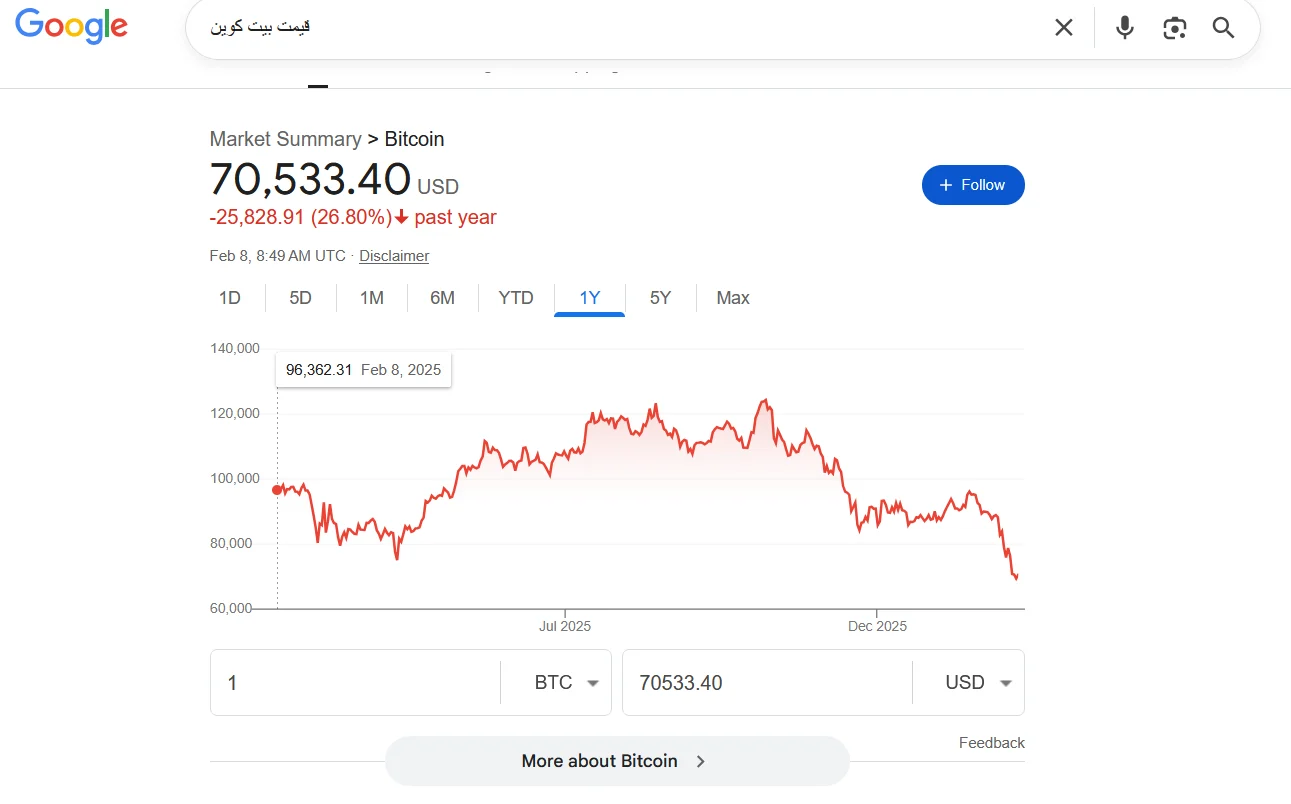 روند کاهشی قیمت بیت کوین