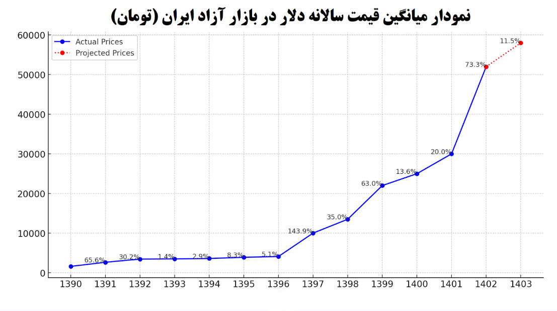 نمودار متوسط قیمت سالانه دلار در بازار آزاد