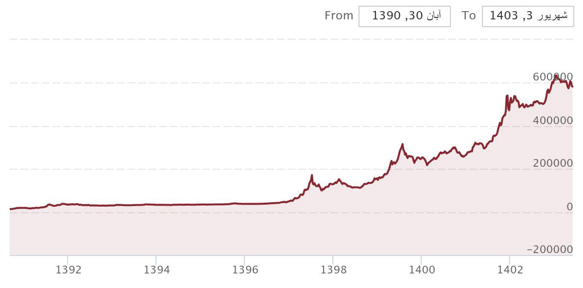 نمودار قیمت دلار در بازار آزاد از آذر سال 1390 تا مرداد 1403
